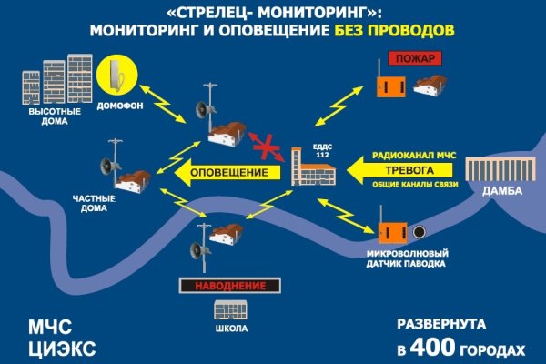 Сайты продаж наркотиков